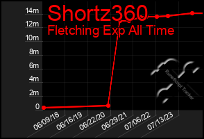 Total Graph of Shortz360