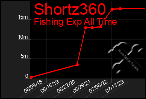 Total Graph of Shortz360