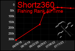 Total Graph of Shortz360