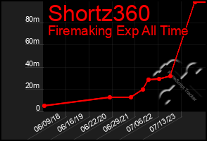 Total Graph of Shortz360