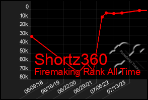 Total Graph of Shortz360