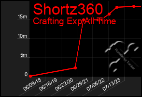 Total Graph of Shortz360