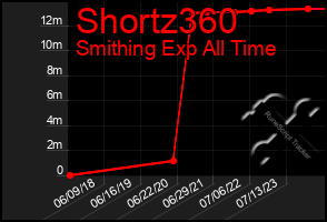 Total Graph of Shortz360