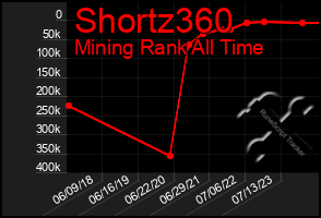 Total Graph of Shortz360