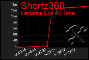 Total Graph of Shortz360