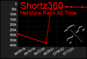Total Graph of Shortz360