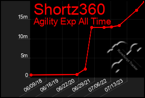Total Graph of Shortz360