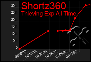 Total Graph of Shortz360