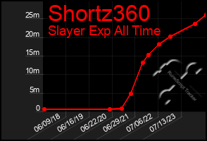 Total Graph of Shortz360