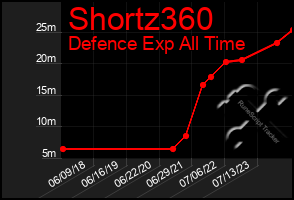 Total Graph of Shortz360