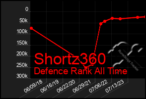 Total Graph of Shortz360