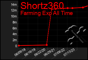 Total Graph of Shortz360