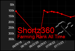 Total Graph of Shortz360