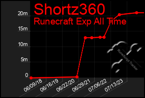 Total Graph of Shortz360