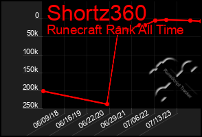 Total Graph of Shortz360