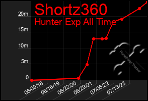 Total Graph of Shortz360