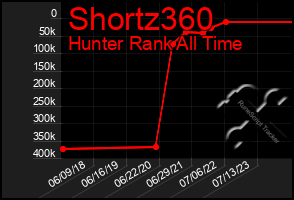 Total Graph of Shortz360