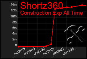 Total Graph of Shortz360