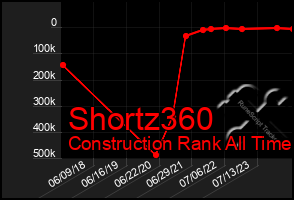 Total Graph of Shortz360