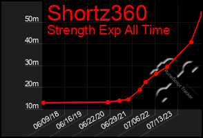 Total Graph of Shortz360