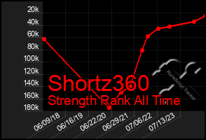 Total Graph of Shortz360