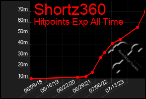 Total Graph of Shortz360