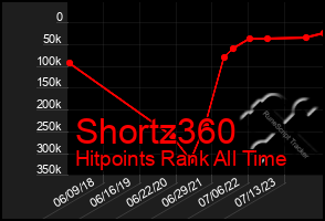 Total Graph of Shortz360