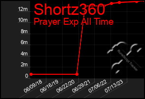 Total Graph of Shortz360