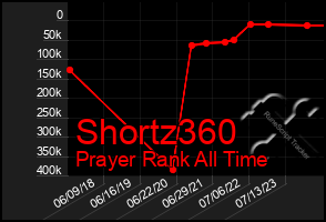Total Graph of Shortz360
