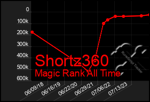 Total Graph of Shortz360
