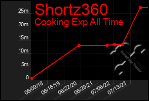 Total Graph of Shortz360
