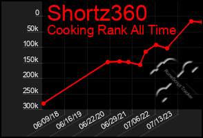Total Graph of Shortz360