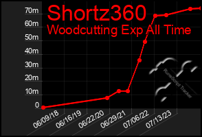 Total Graph of Shortz360