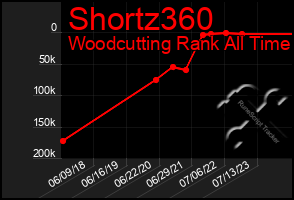 Total Graph of Shortz360
