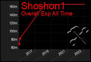 Total Graph of Shoshon1