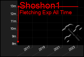 Total Graph of Shoshon1