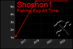 Total Graph of Shoshon1