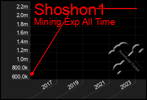 Total Graph of Shoshon1