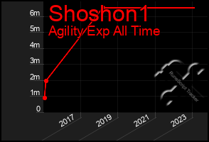 Total Graph of Shoshon1