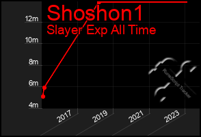 Total Graph of Shoshon1