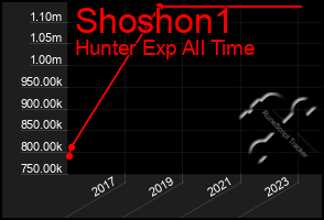 Total Graph of Shoshon1