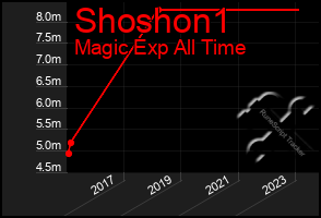 Total Graph of Shoshon1