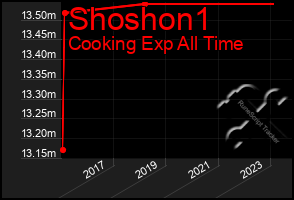 Total Graph of Shoshon1