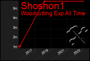 Total Graph of Shoshon1