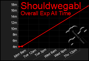 Total Graph of Shouldwegabl