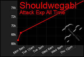 Total Graph of Shouldwegabl