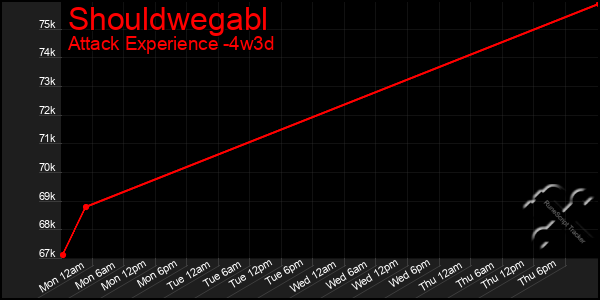 Last 31 Days Graph of Shouldwegabl