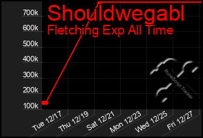 Total Graph of Shouldwegabl