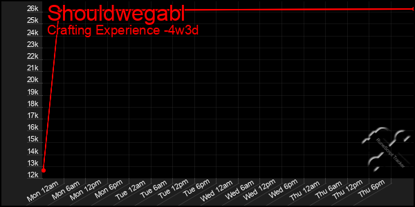 Last 31 Days Graph of Shouldwegabl