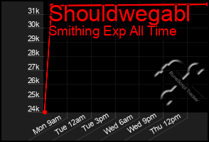 Total Graph of Shouldwegabl